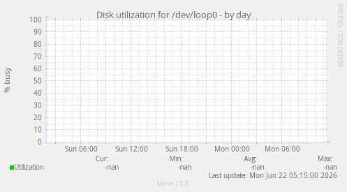 Disk utilization for /dev/loop0