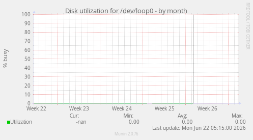 Disk utilization for /dev/loop0