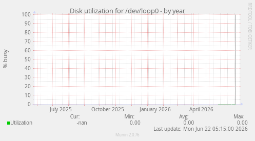 Disk utilization for /dev/loop0