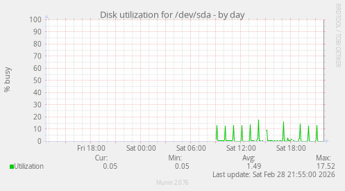 Disk utilization for /dev/sda