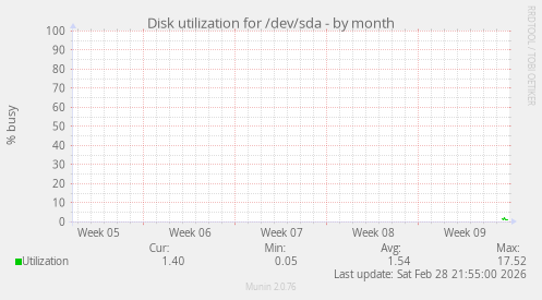 Disk utilization for /dev/sda
