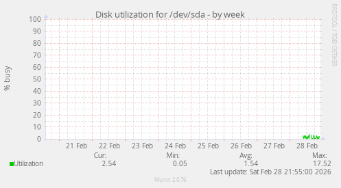 Disk utilization for /dev/sda