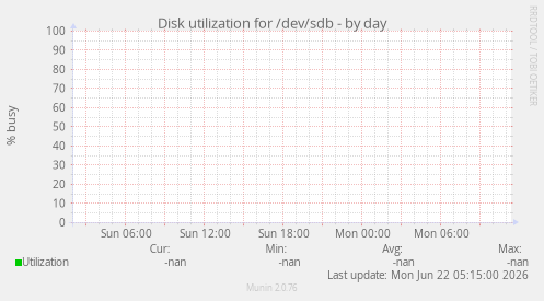 Disk utilization for /dev/sdb