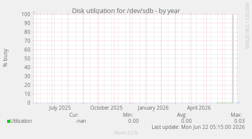 Disk utilization for /dev/sdb