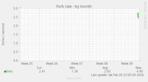 Fork rate