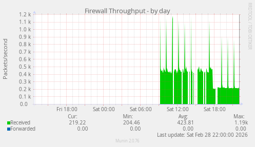 Firewall Throughput
