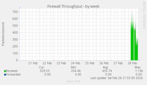 Firewall Throughput