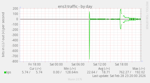 ens3 traffic