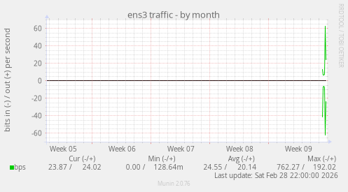 ens3 traffic