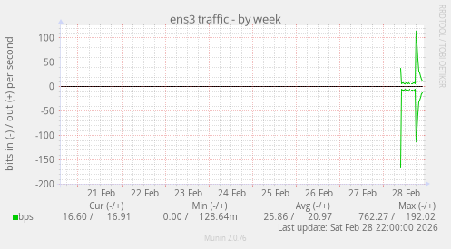 ens3 traffic