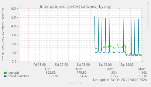 Interrupts and context switches