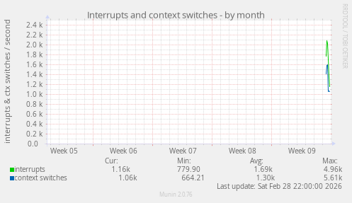 Interrupts and context switches