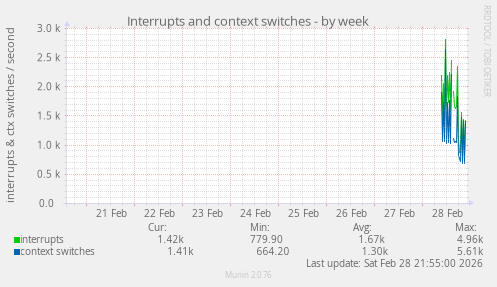 Interrupts and context switches