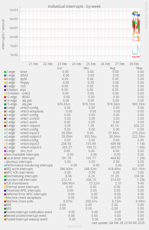 Individual interrupts