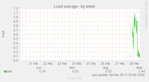 Load average