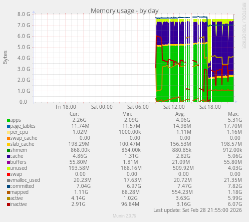 Memory usage