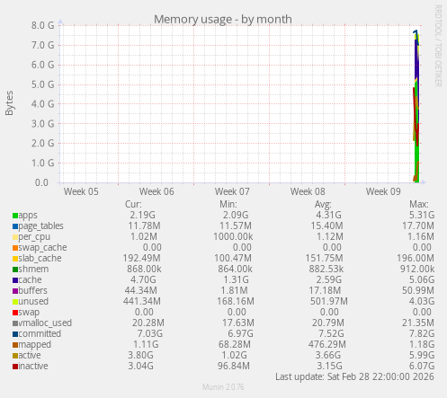 Memory usage