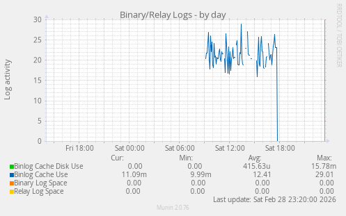 Binary/Relay Logs