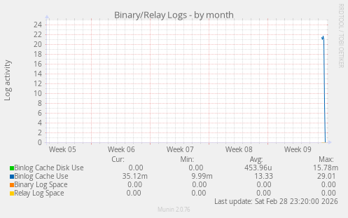 Binary/Relay Logs