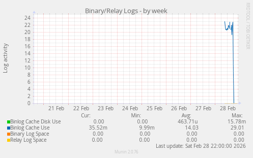 Binary/Relay Logs