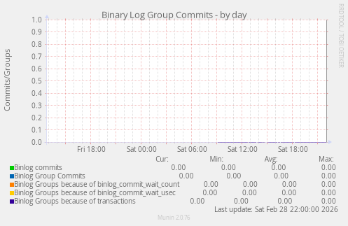 Binary Log Group Commits
