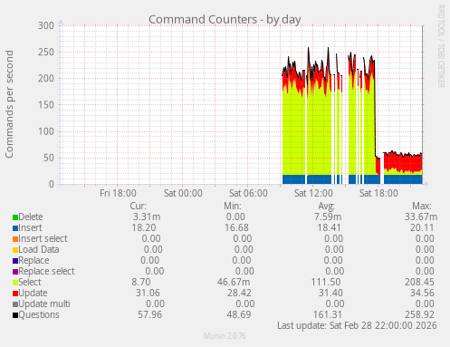 Command Counters