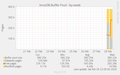 InnoDB Buffer Pool