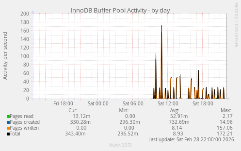 InnoDB Buffer Pool Activity
