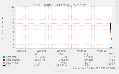 InnoDB Buffer Pool Activity