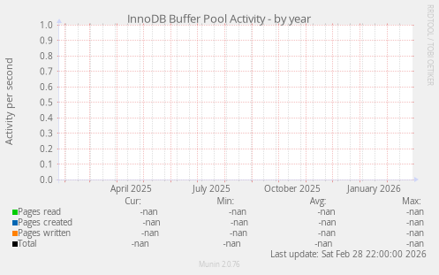 InnoDB Buffer Pool Activity
