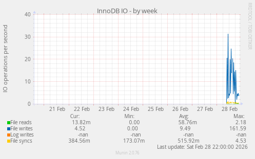 InnoDB IO