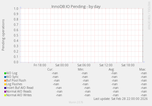 InnoDB IO Pending