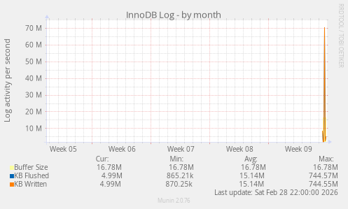 InnoDB Log