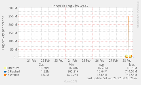 InnoDB Log