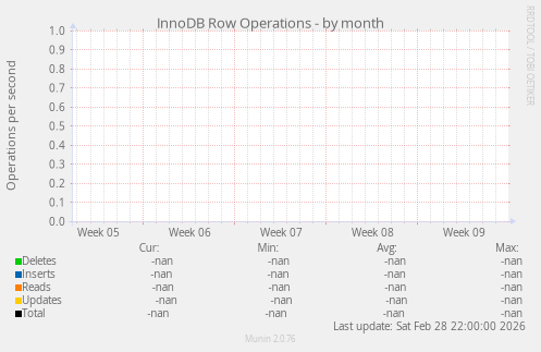 InnoDB Row Operations