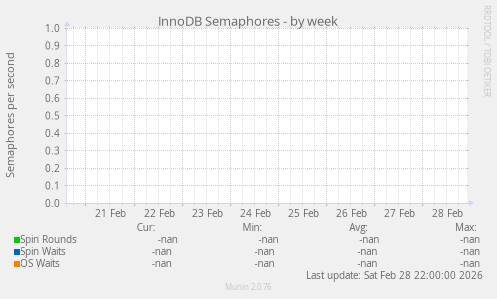 InnoDB Semaphores