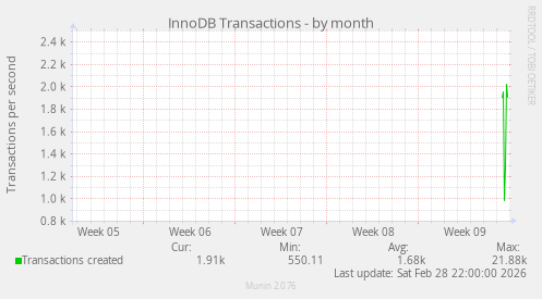 InnoDB Transactions