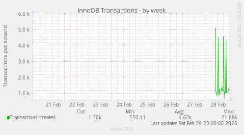 InnoDB Transactions