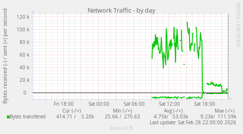 Network Traffic