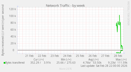 Network Traffic