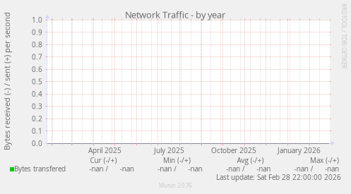 Network Traffic