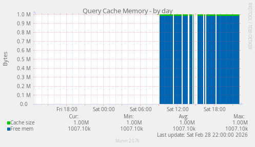 Query Cache Memory