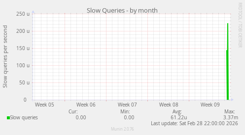 Slow Queries
