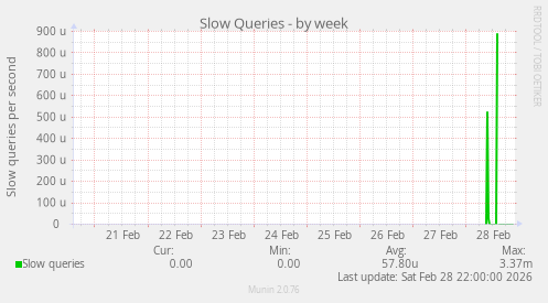 Slow Queries