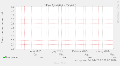 Slow Queries