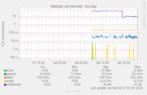 Netstat, combined