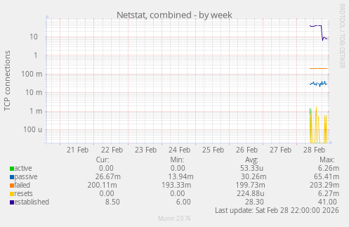 Netstat, combined