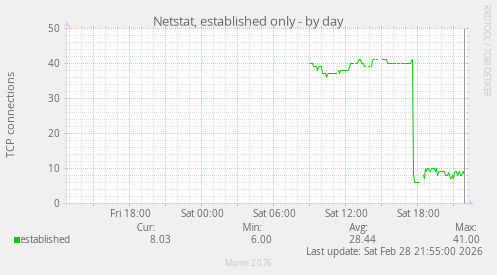Netstat, established only