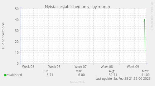Netstat, established only