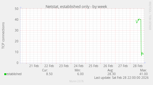 Netstat, established only